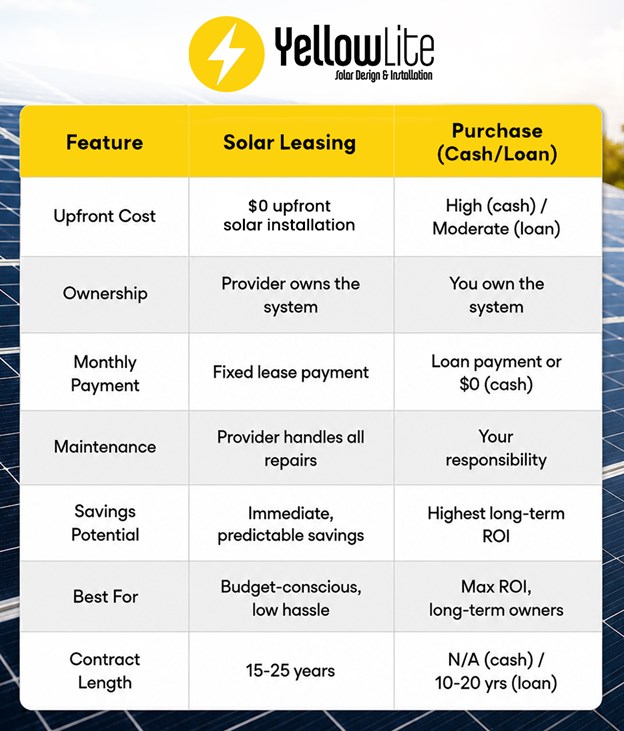 solar leasing cost