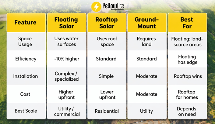 Floating Solar vs. Rooftop Solar