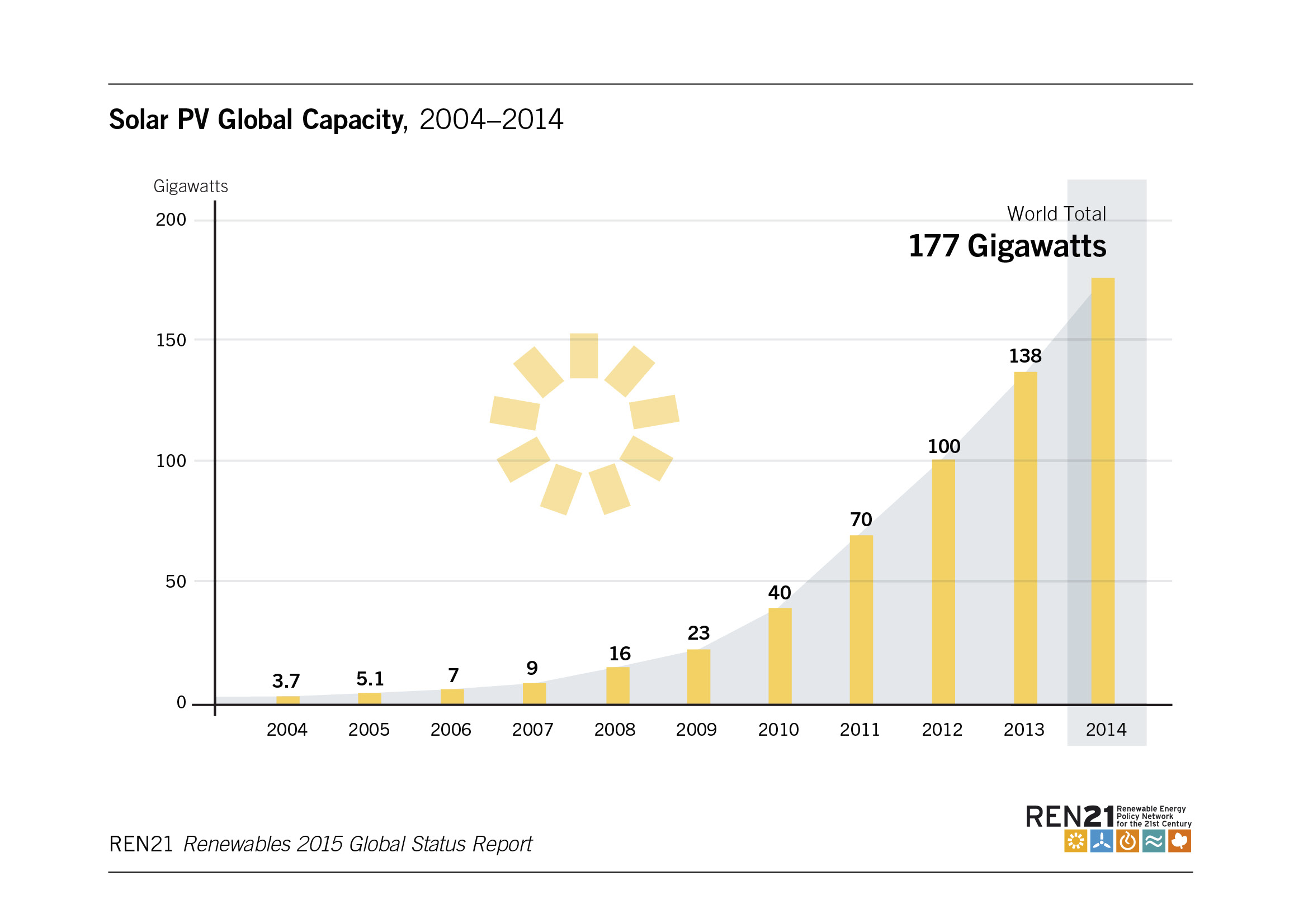 Annual Carbon Emissions Level Off, According To IEA | YellowLite