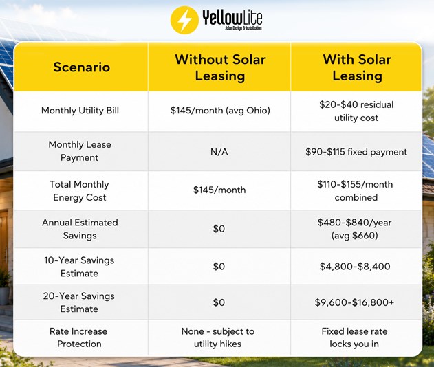 Solar Lease Plans and Pricing in Ohio