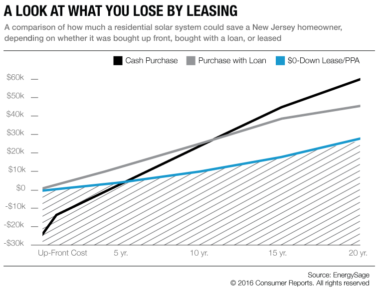 Owning A Solar Energy System Has Overtaken Leasing | YellowLite