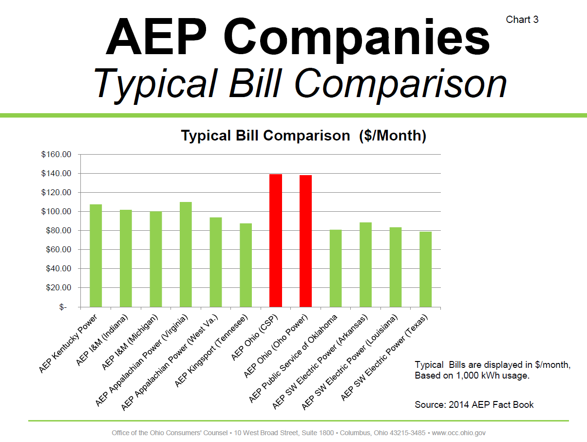 ohio-electricity-prices-in-2016-it-s-complicated-yellowlite