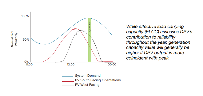 Looking at the Value of Solar, Part I | YellowLite