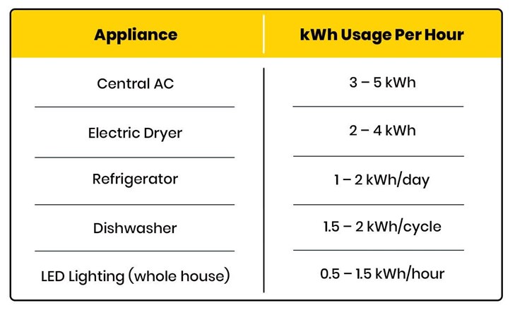 average household electricity usage