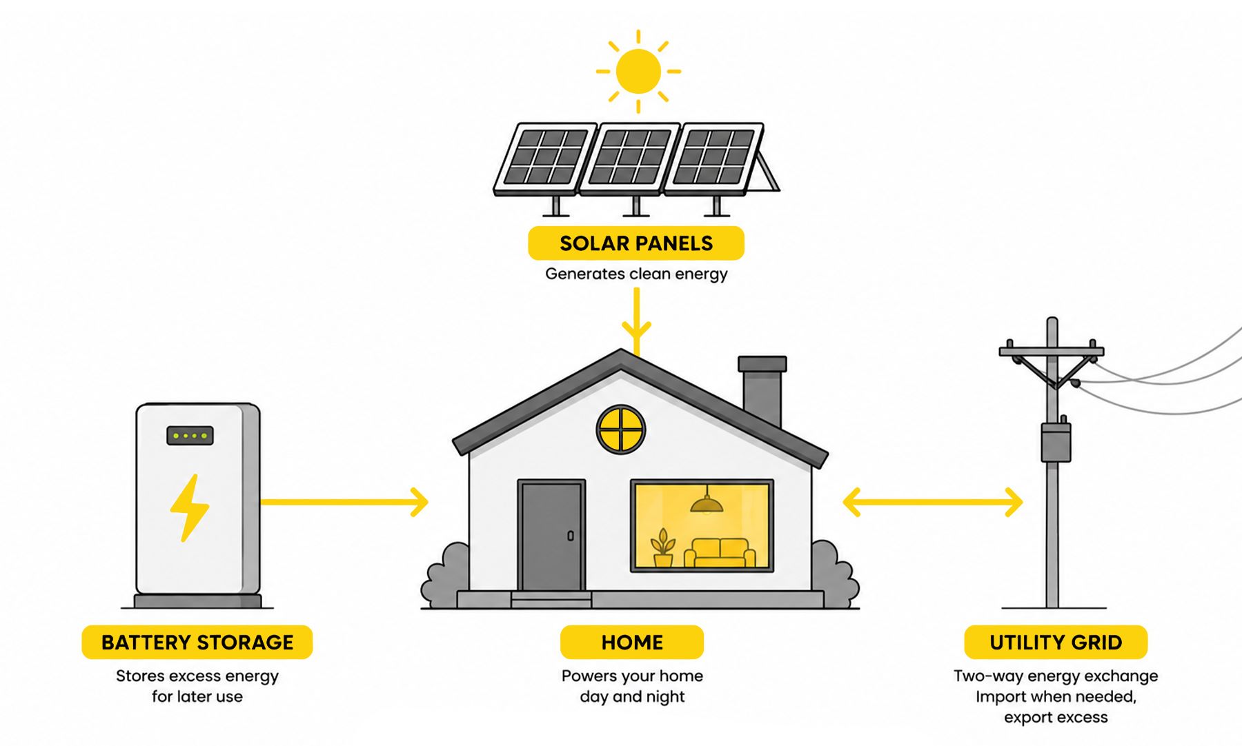 Hybrid Solar System