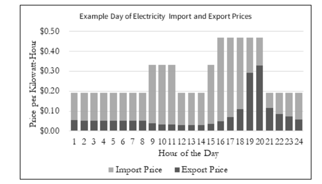 ELECTRICITY EXPORT AND IMPORT PRICES