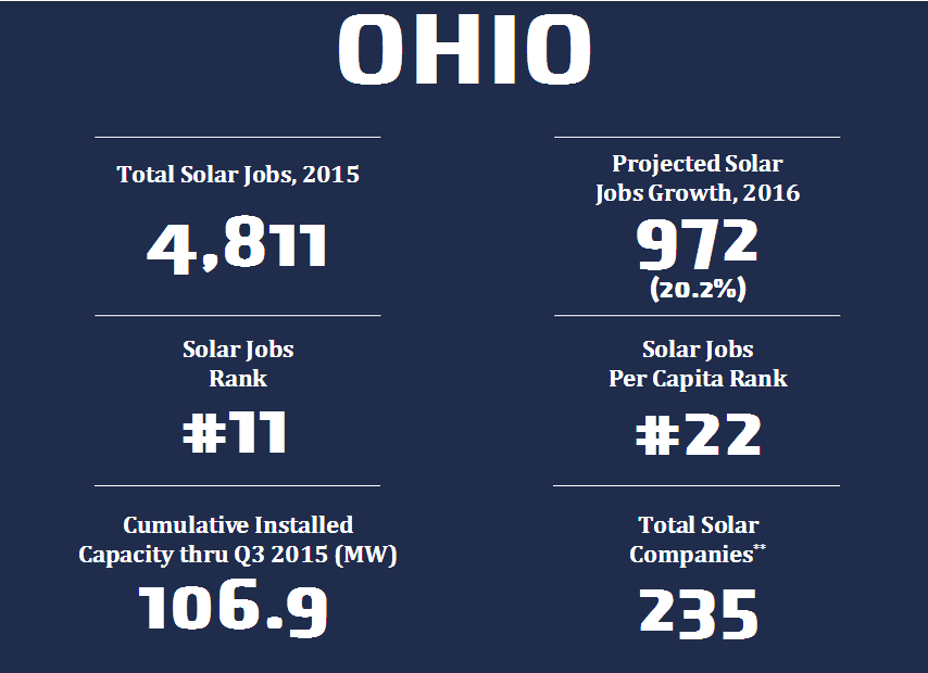 Ohio Renewable Energy Big Picture for 2016 Wind and Solar YellowLite