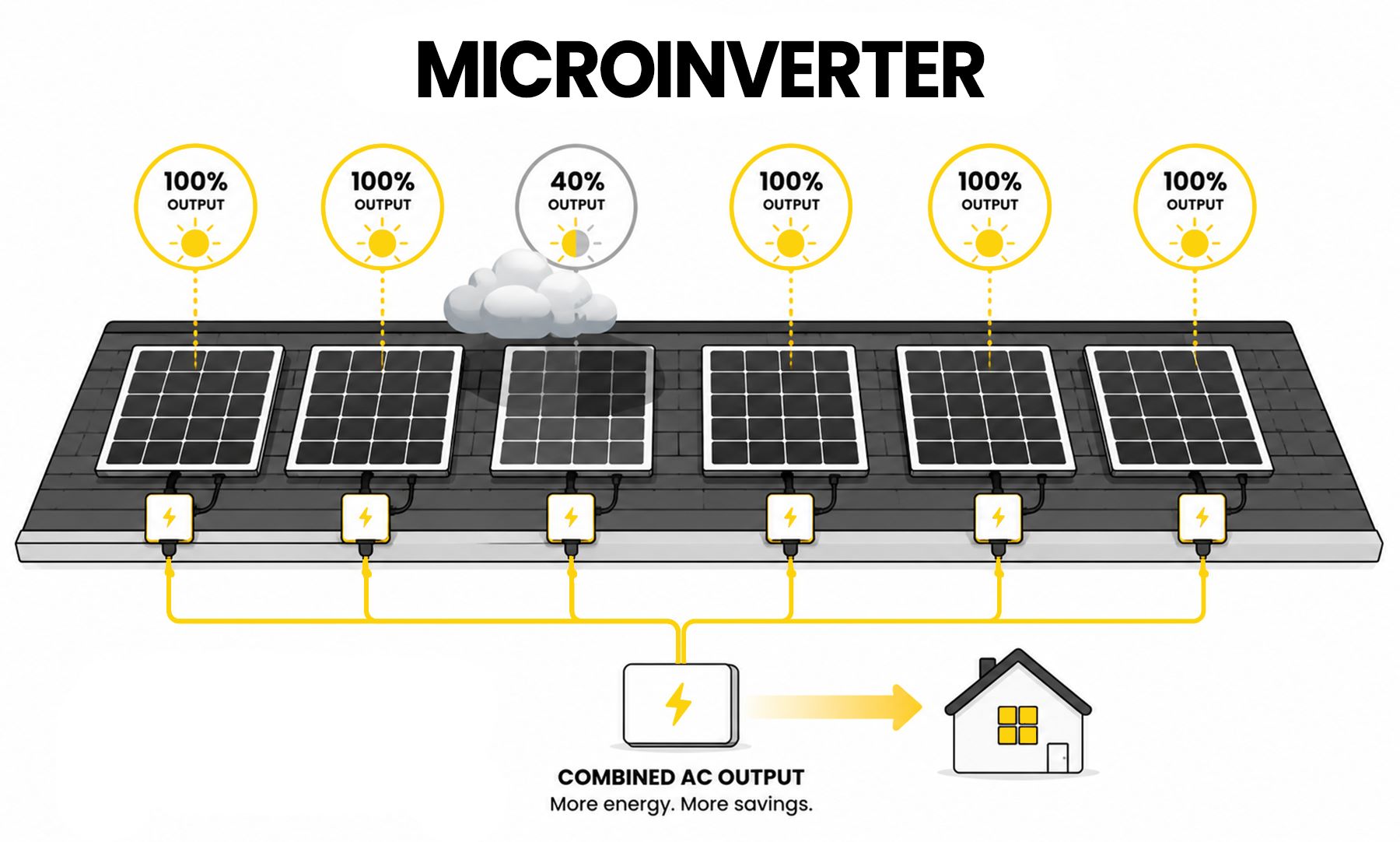 Microinverter