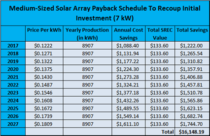 Chart of solar energy savings projections.