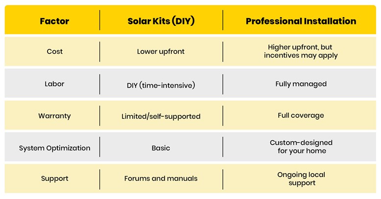 professionally installed solar panel kits