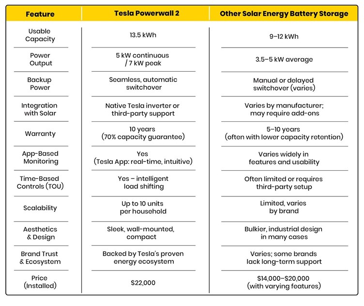 Tesla Powerwall 2 vs. Other Solar Energy Battery Storage