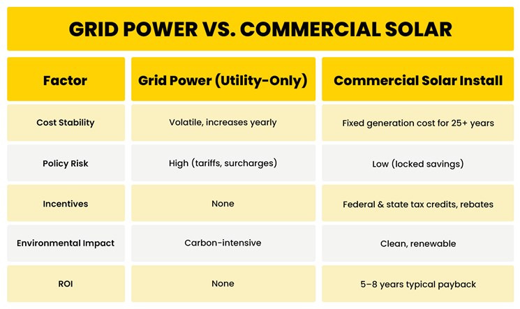 Commercial solar panels