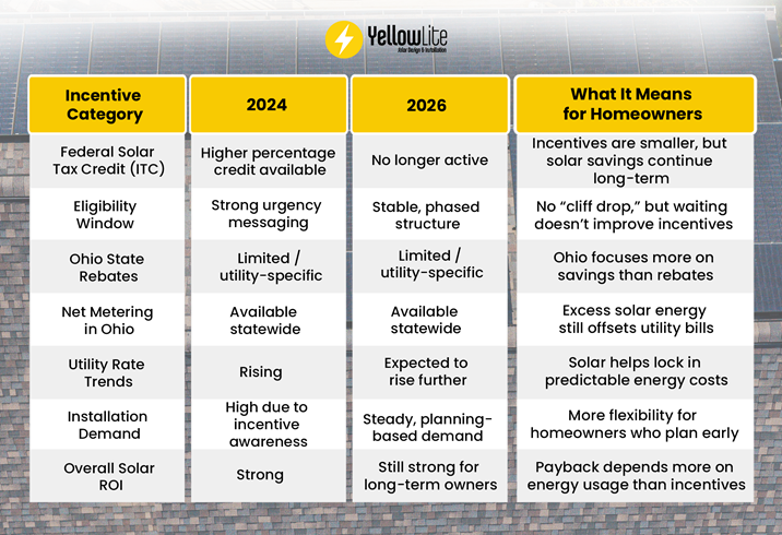 ohio solar incentives 2026