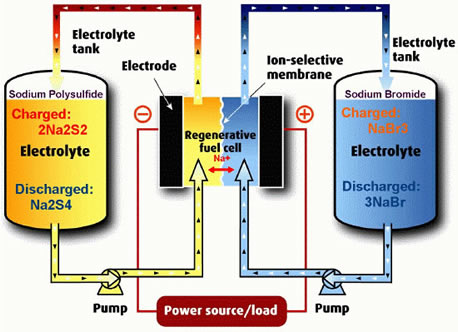 2015 | Look at Full Scale Energy Storage | YellowLite