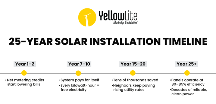 solar installation timeline