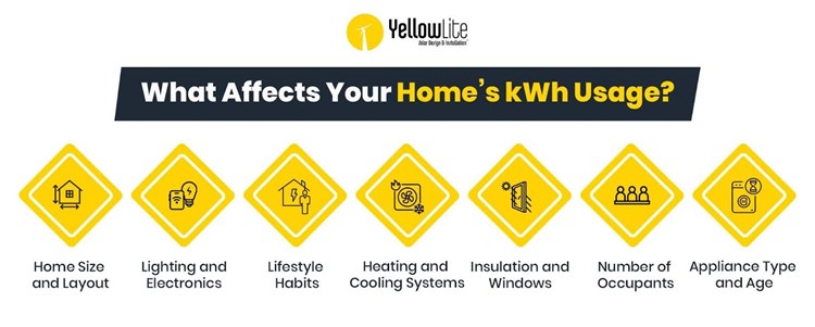 home’s kWh usage factors