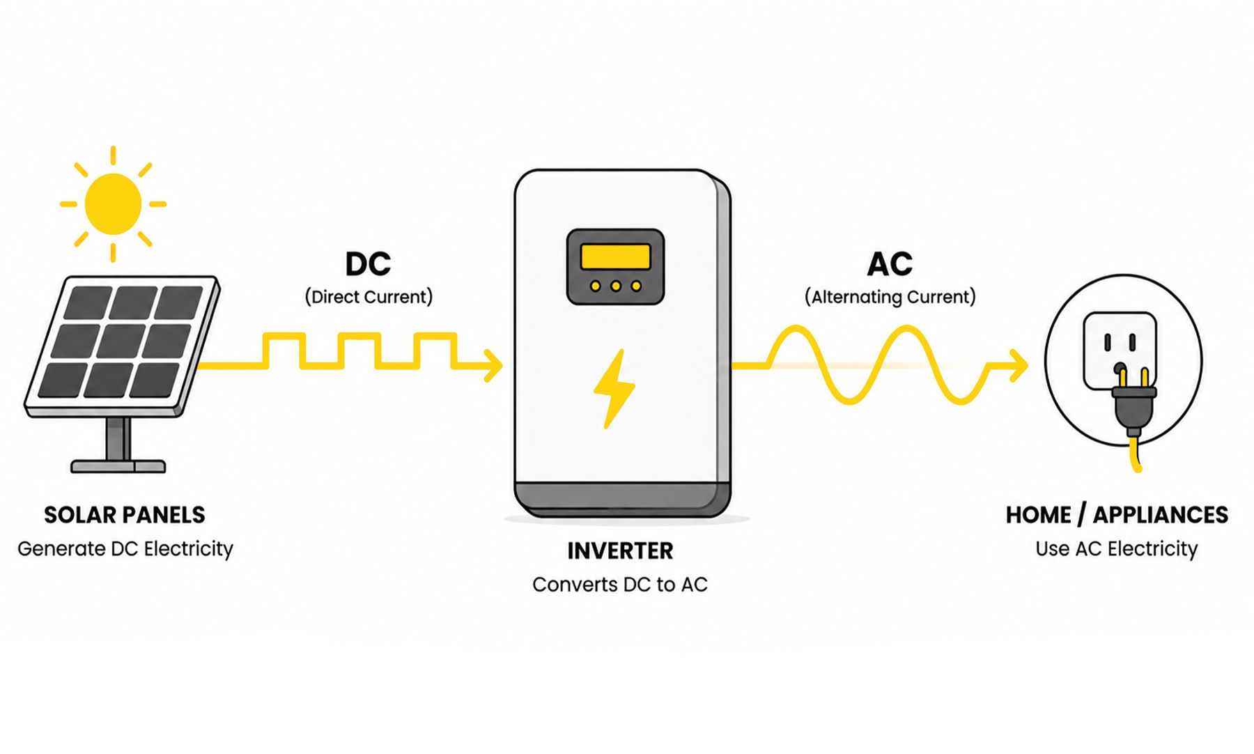 Inverter