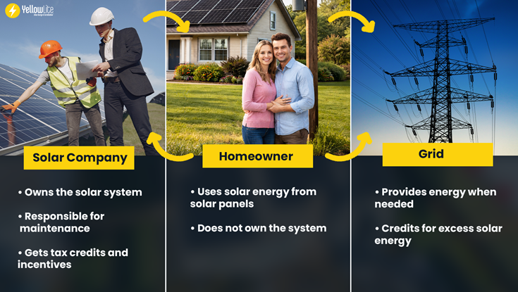 Solar Leasing in Ohio