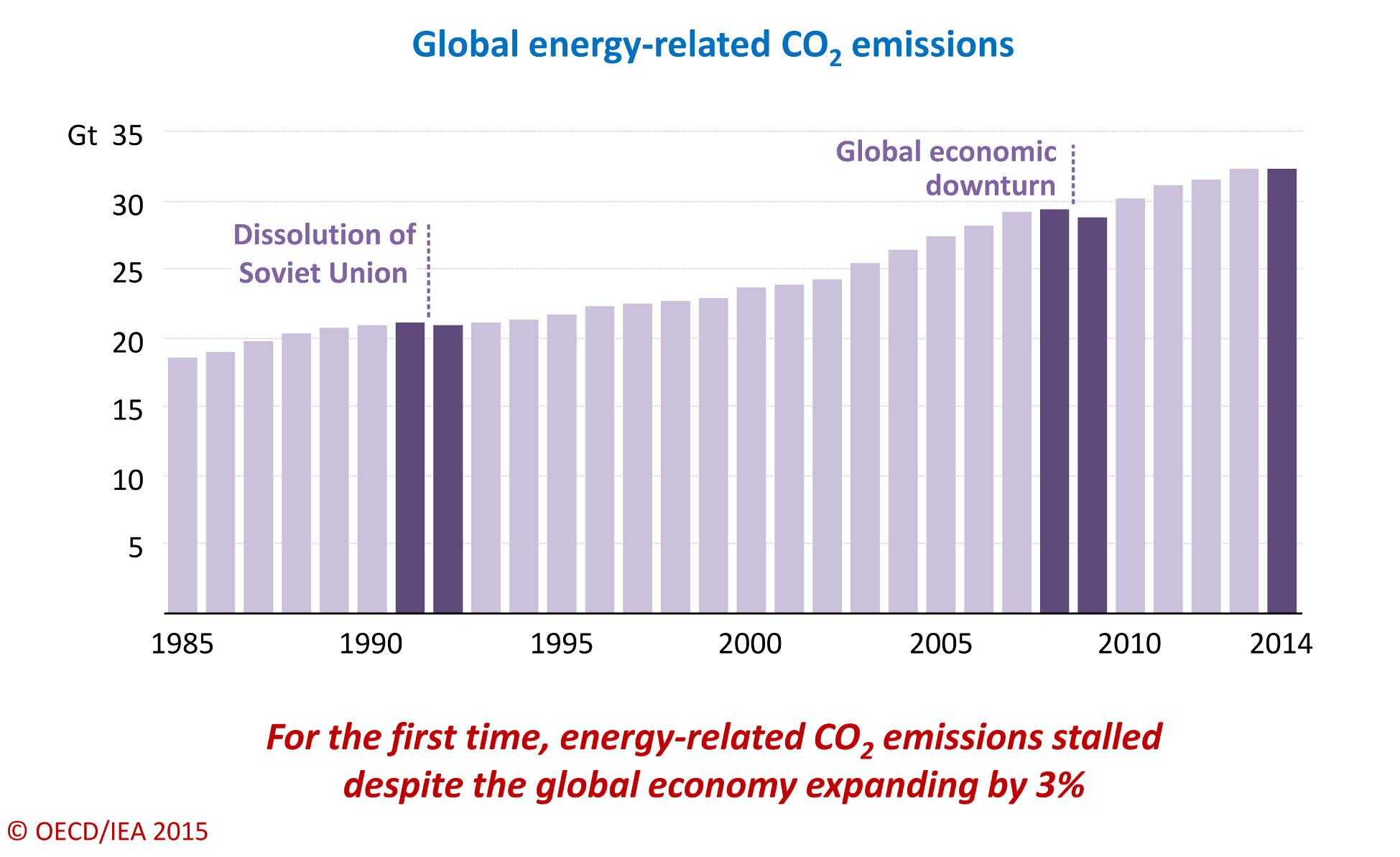 Annual Carbon Emissions Level Off, According To IEA | YellowLite