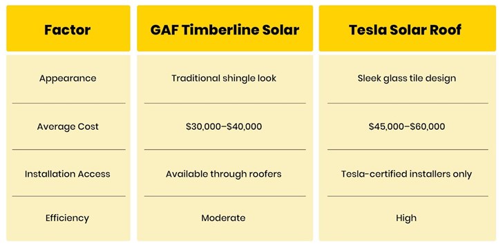 integrated solar roofs by Tesla-certified installers