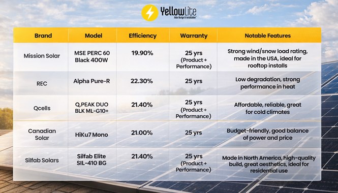 Top-Rated Solar Panels for 2026