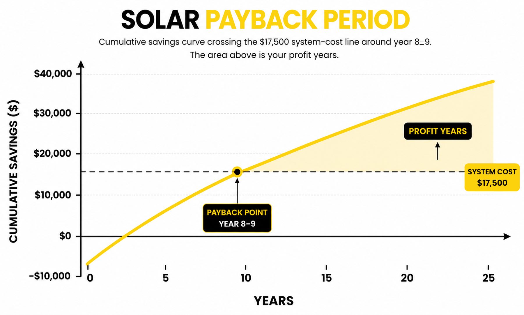 Solar Payback Period