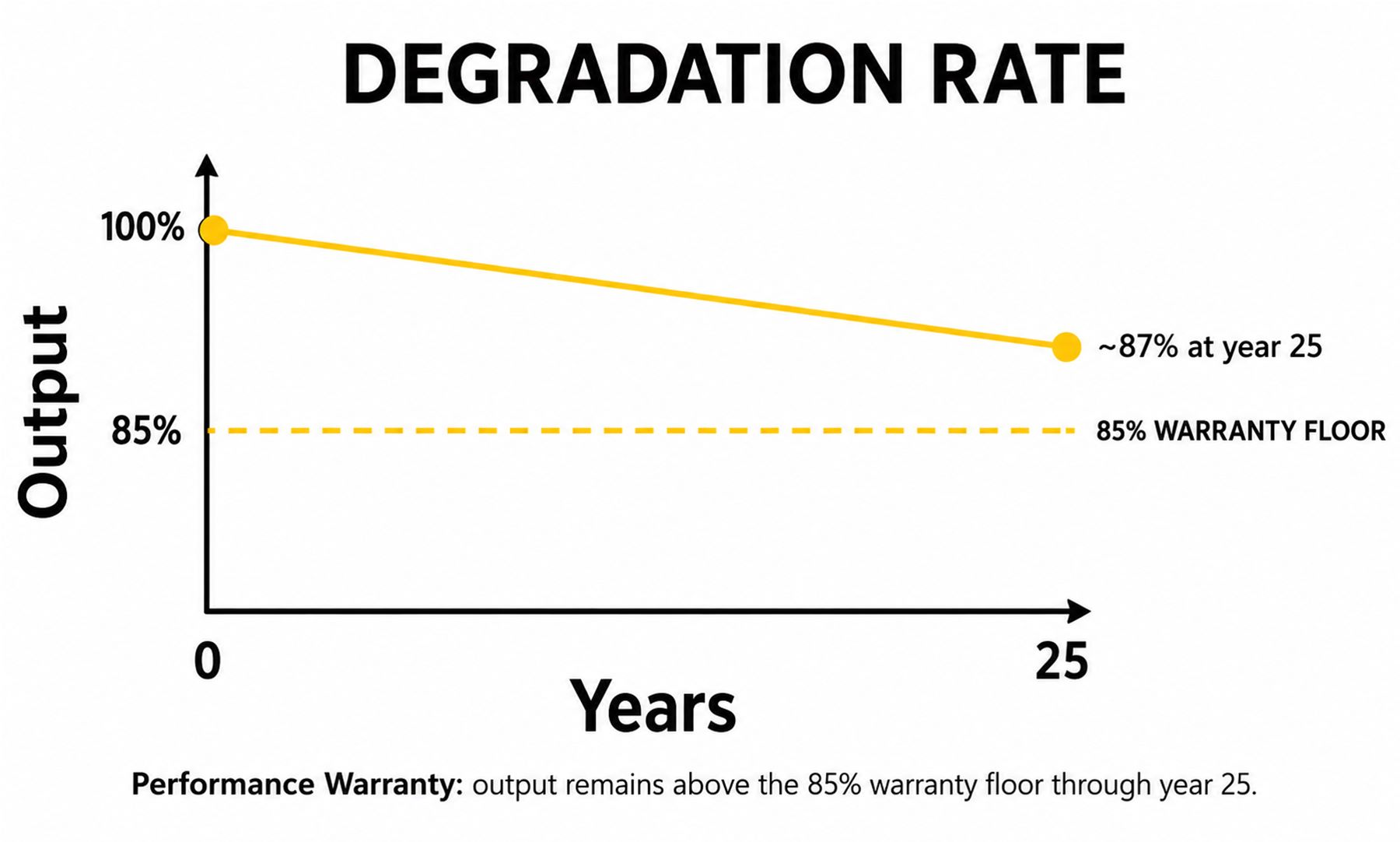 Degradation rate