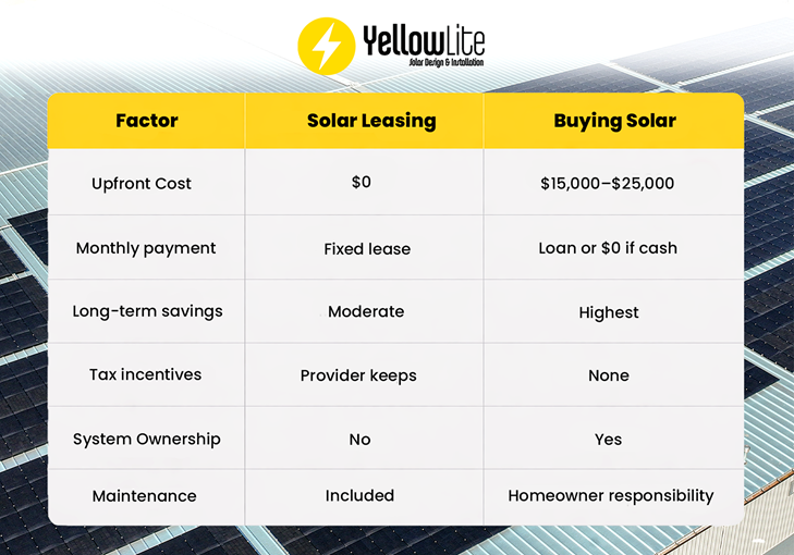 Solar Leasing vs Buying