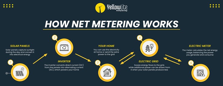 net metering working