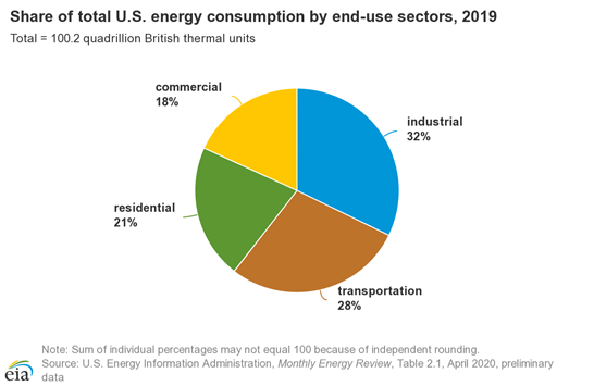 Source is US Energy Information Administration