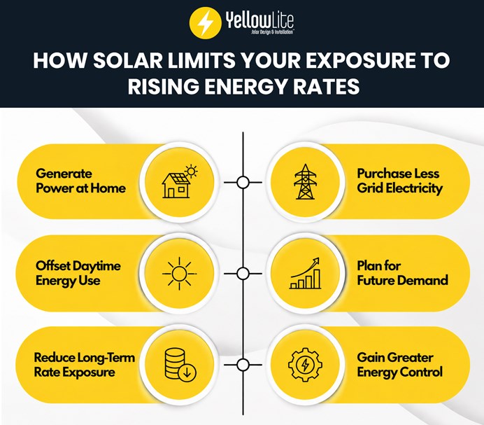 solar rising energy rates