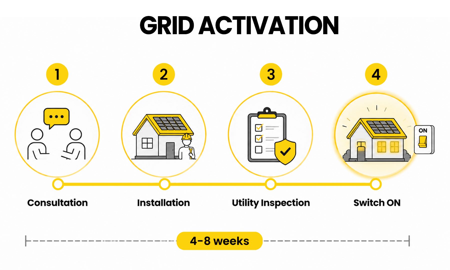 Grid Activation
