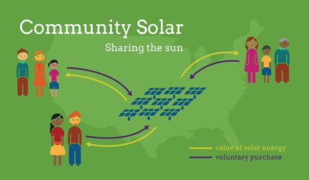 Here’s All You Need To Know About Community Solar