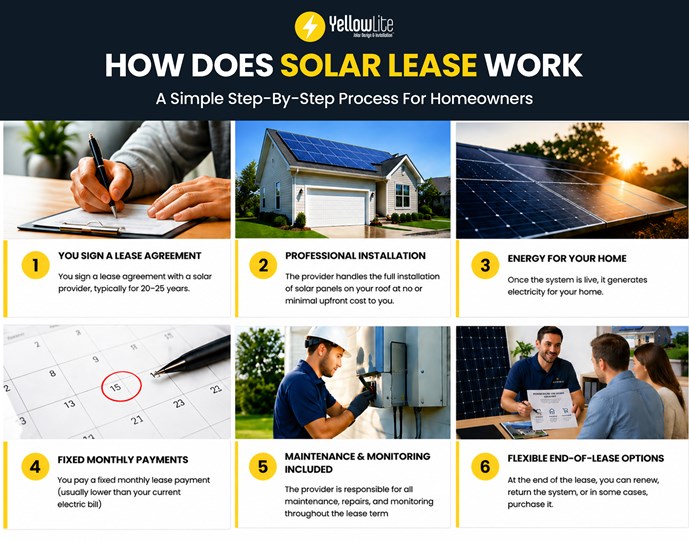 Solar lease working