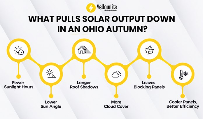 solar output down in ohio